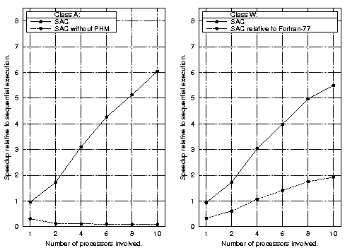  Multithreaded runtime performance without SACPHM