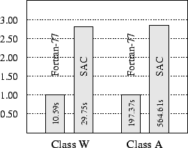  Single processor performance of NAS-FT