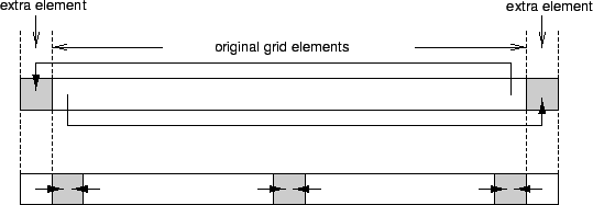  Introducing artificial boundary elements