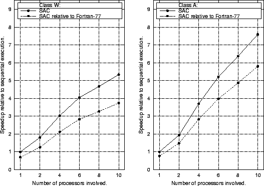  Speedups achieved by multithreaded execution