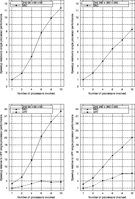  Multiprocessor performance for alternative grid sizes