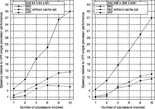  Multiprocessor runtime performance of SAC and HPF