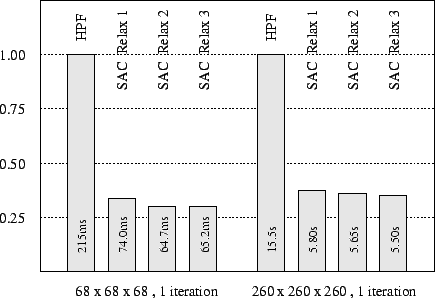  Single processor performance for alternative grid sizes